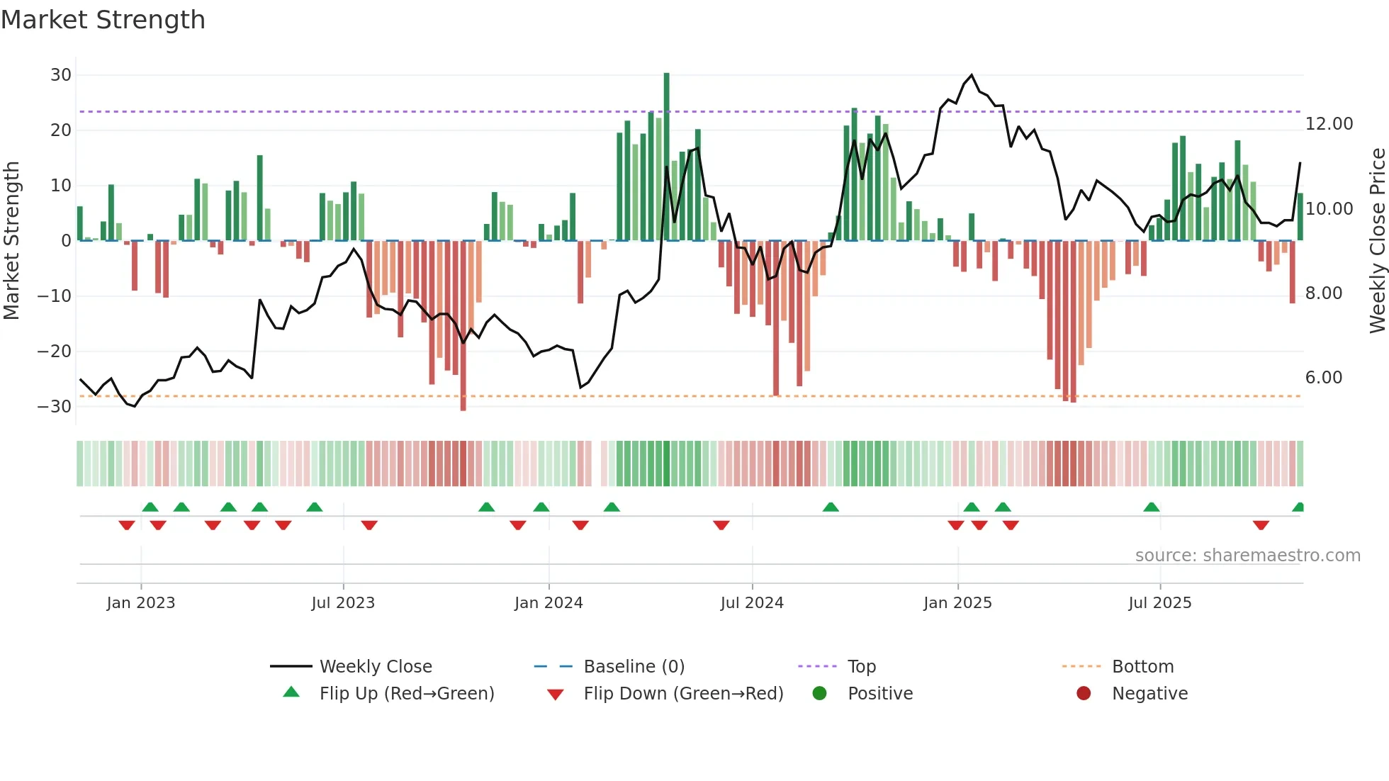 002668 weekly Market Strength chart