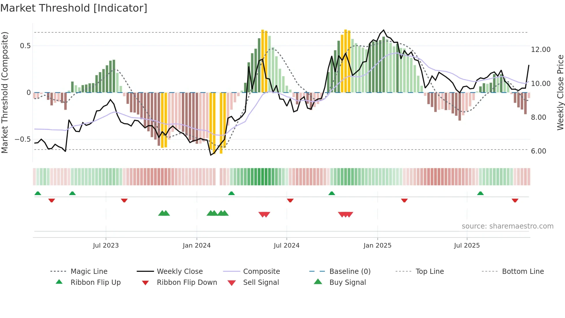 002668 weekly Market Threshold chart