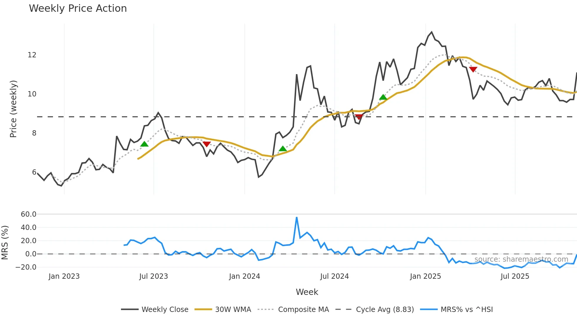 002668 weekly Price Action chart, closing 2025-11-03