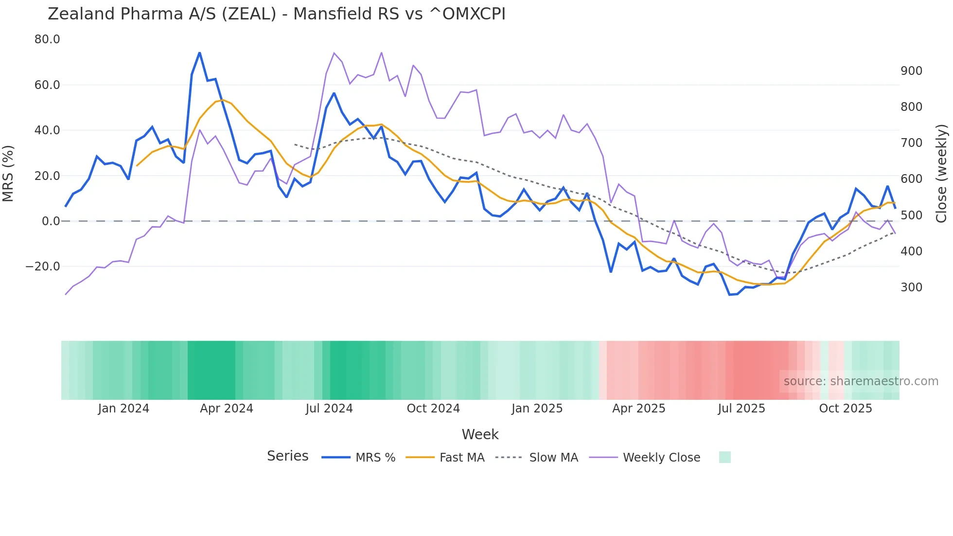 ZEAL Mansfield Relative Strength chart