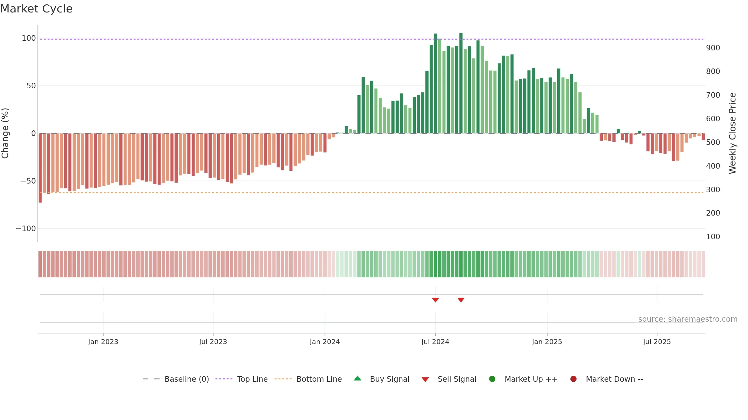 ZEAL weekly Market Cycle chart, closing 2025-09-15.