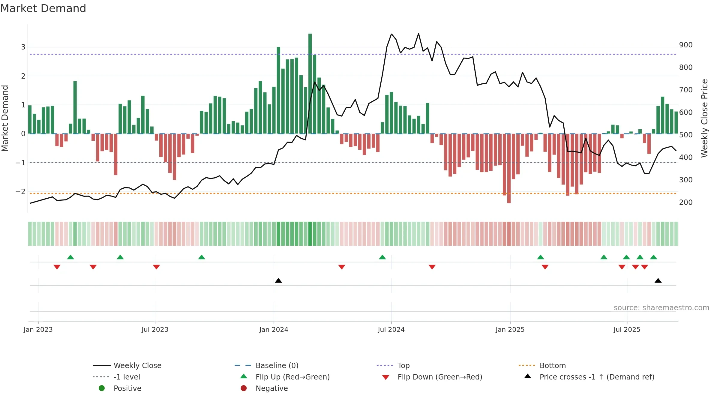 ZEAL weekly Market Demand chart, closing 2025-09-15.