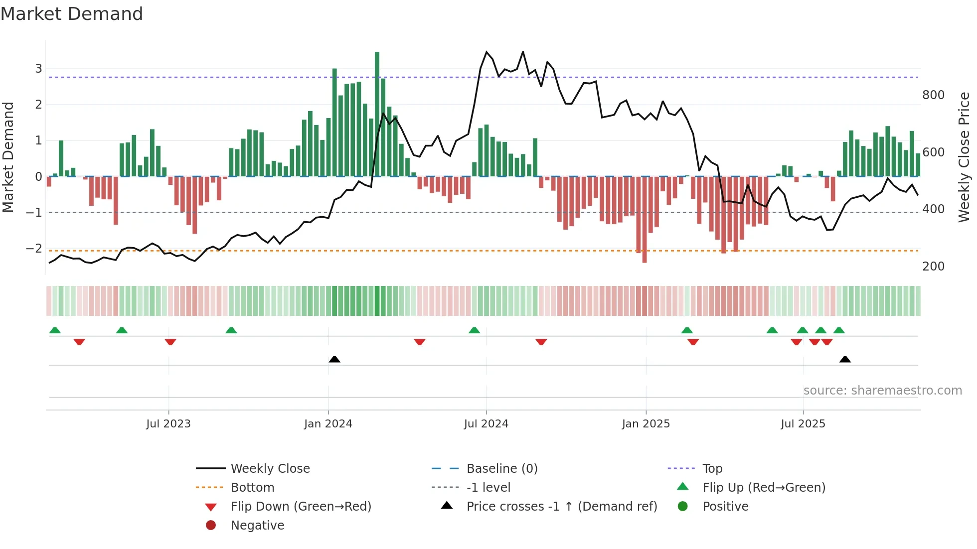 ZEAL weekly Market Demand chart