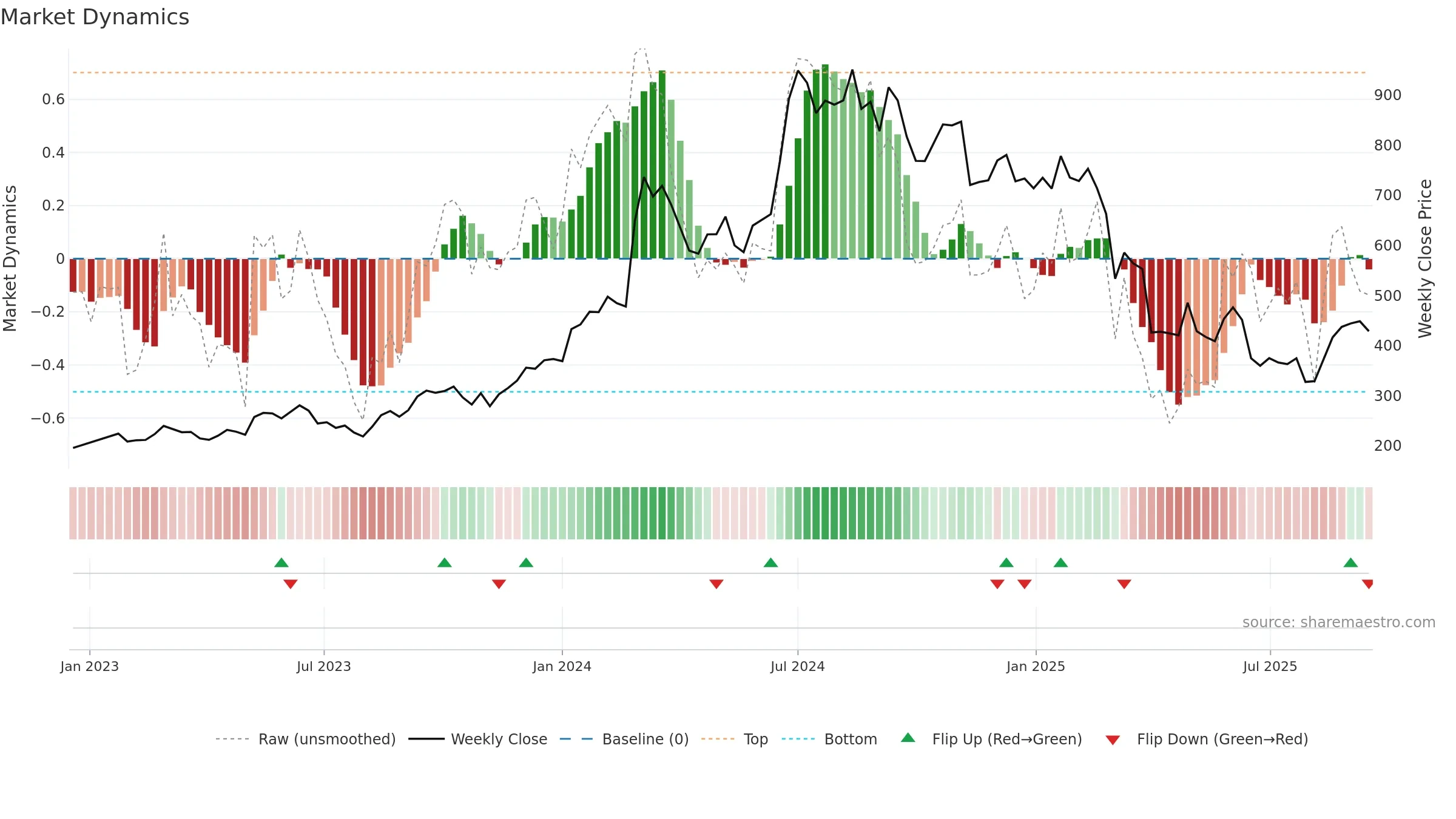 ZEAL weekly Market Dynamics chart, closing 2025-09-15.