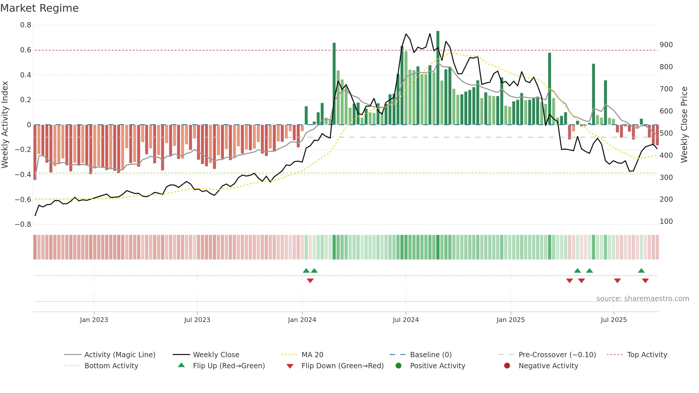 ZEAL weekly Market Snapshot chart, closing 2025-09-15.
