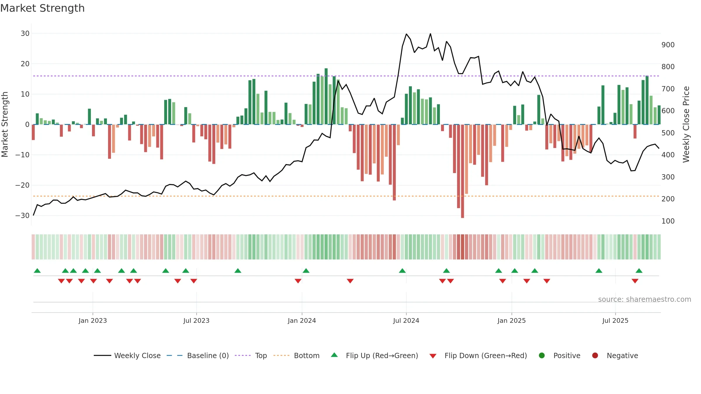 ZEAL weekly Market Strength chart, closing 2025-09-15.