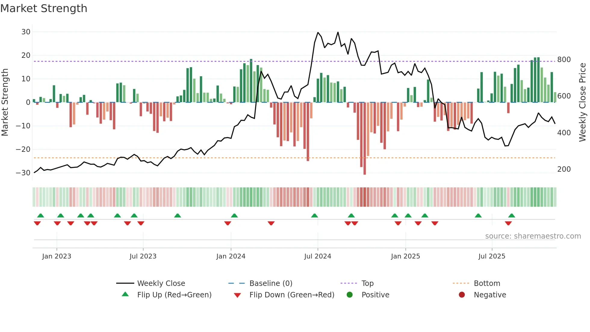 ZEAL weekly Market Strength chart