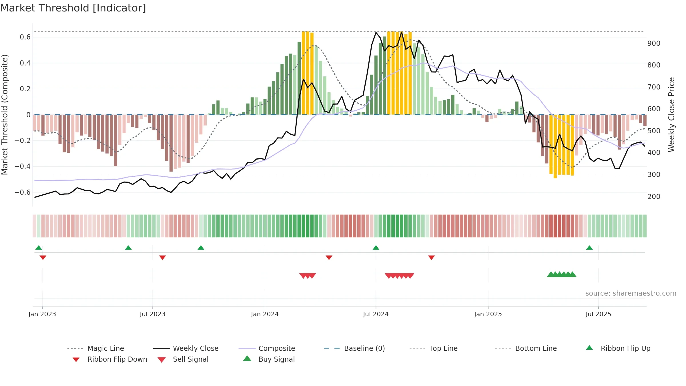 ZEAL weekly Market Threshold chart, closing 2025-09-15.