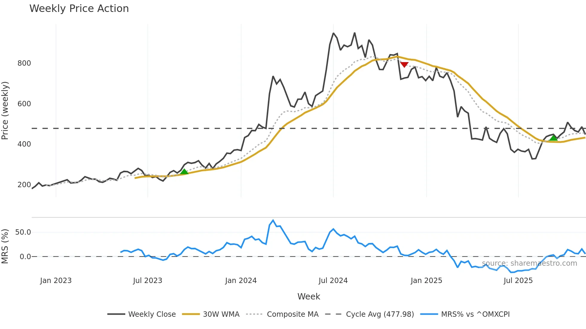 ZEAL weekly Price Action chart, closing 2025-11-10