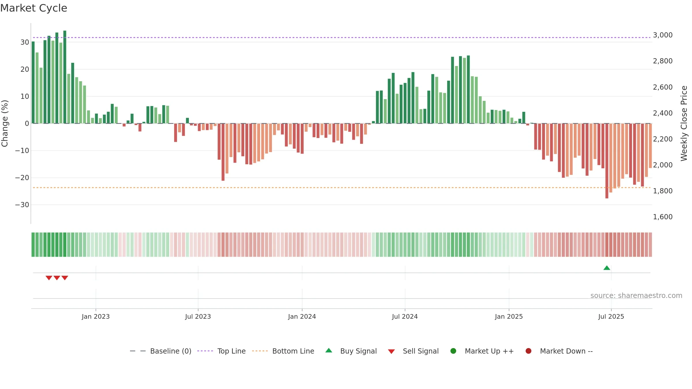 7733 weekly Market Cycle chart, closing 2025-09-08.