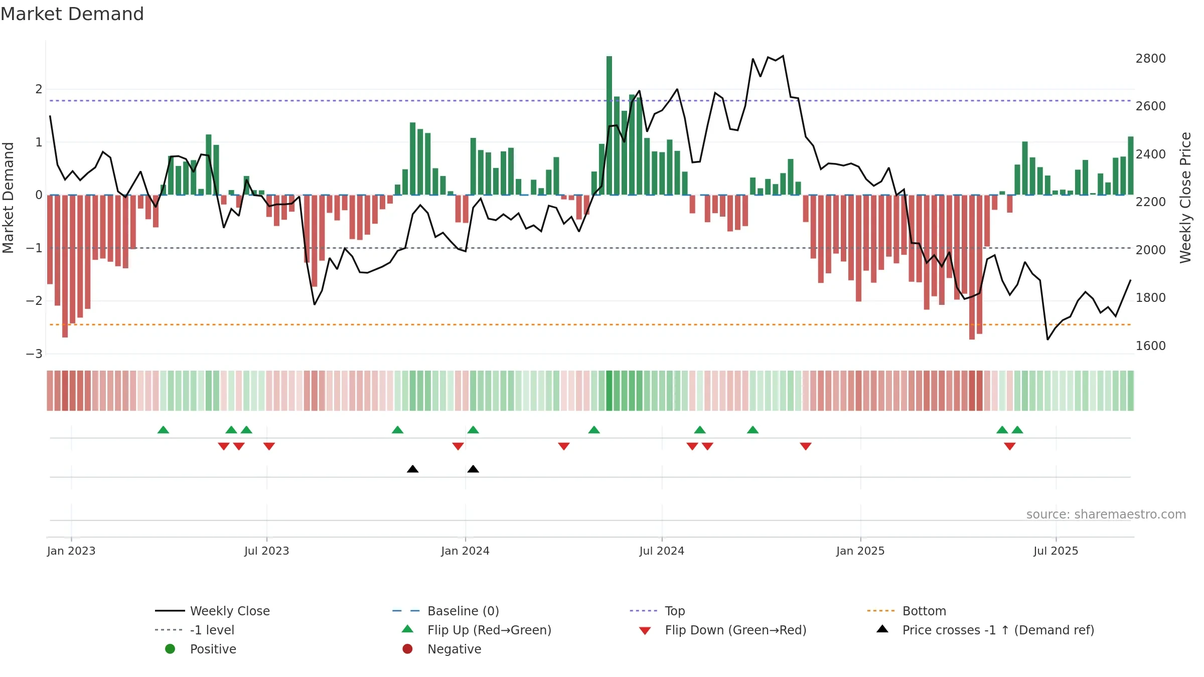 7733 weekly Market Demand chart, closing 2025-09-08.
