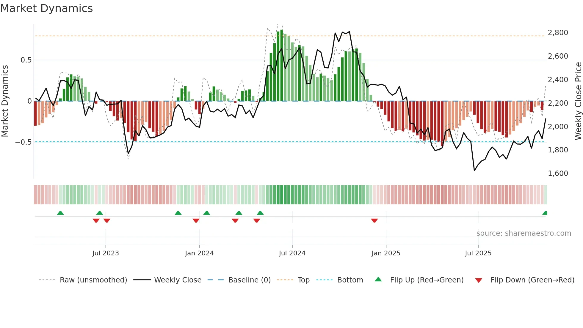 7733 weekly Market Dynamics chart