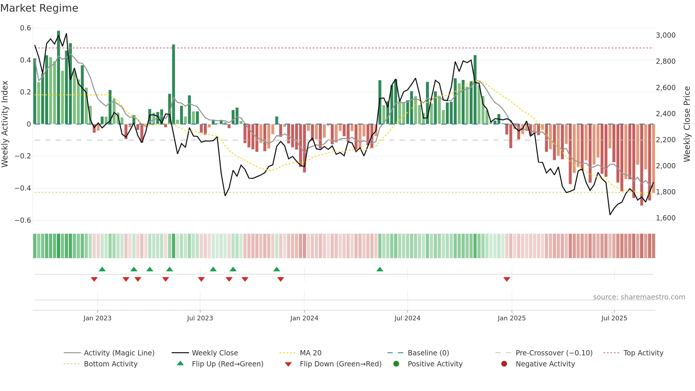 7733 weekly Market Snapshot chart, closing 2025-09-08.