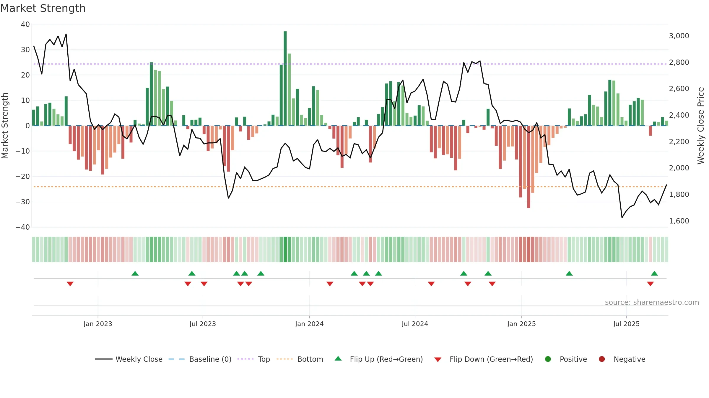 7733 weekly Market Strength chart, closing 2025-09-08.