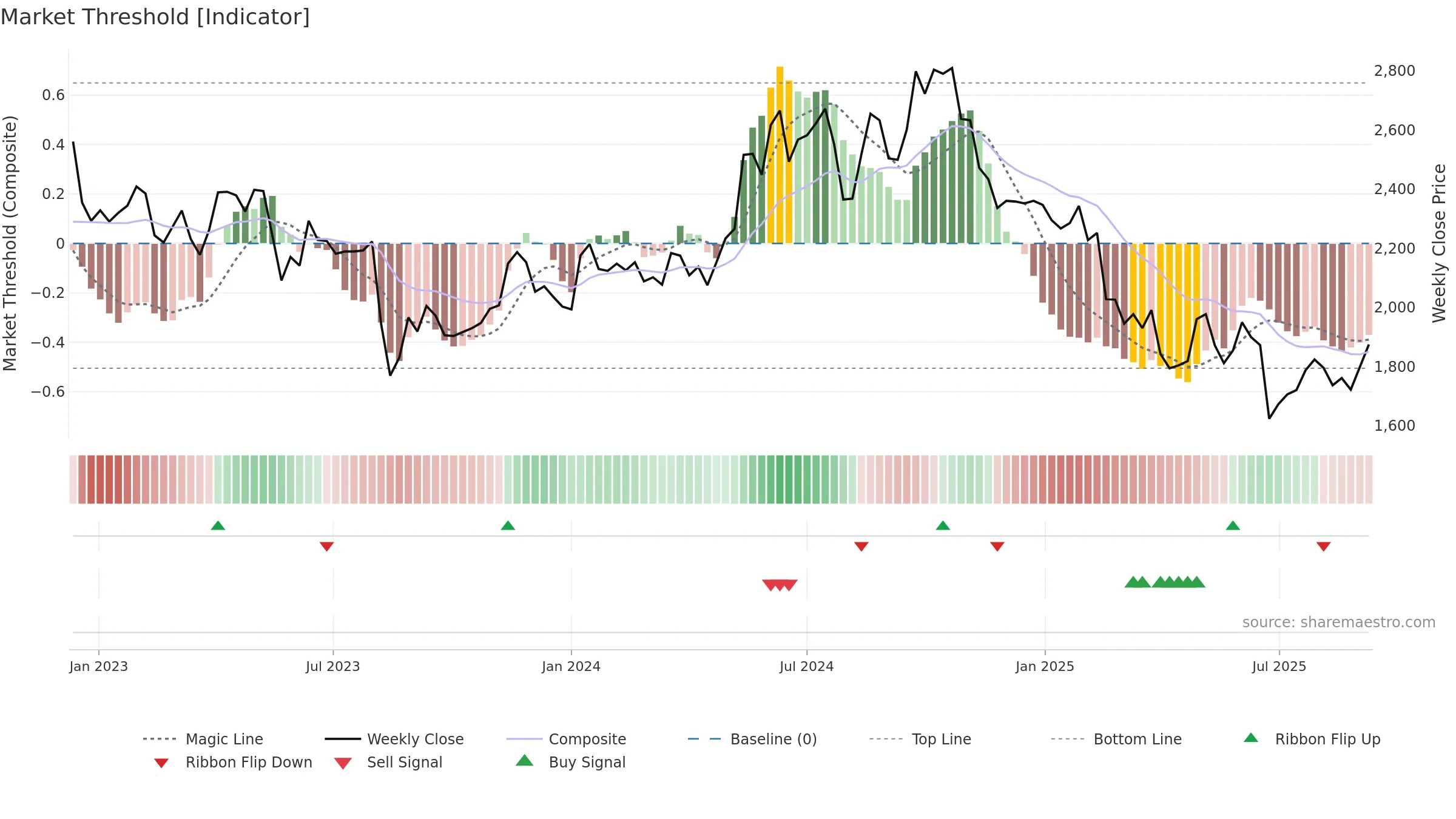 7733 weekly Market Threshold chart, closing 2025-09-08.