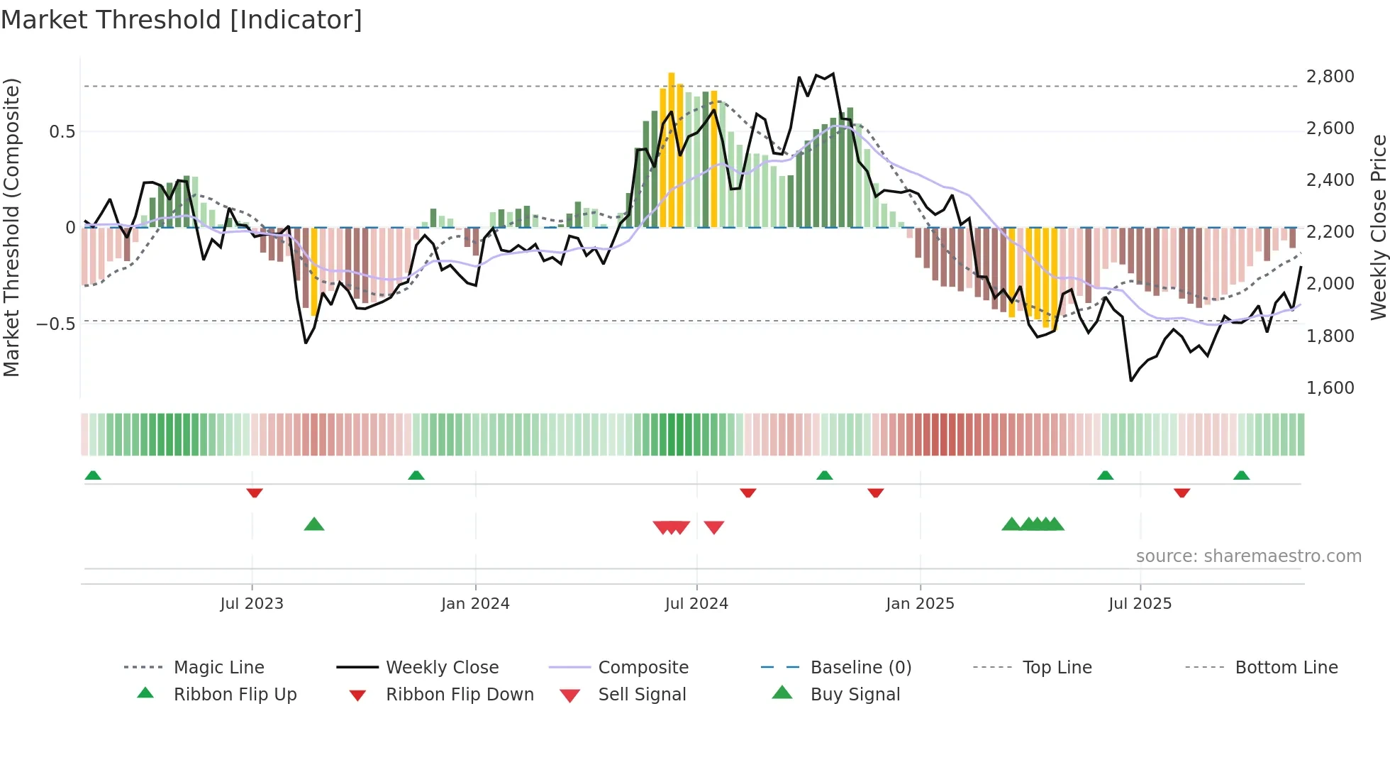 7733 weekly Market Threshold chart