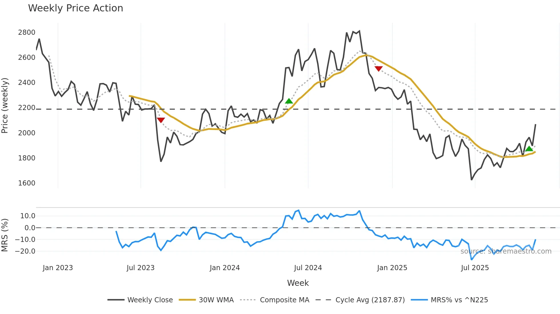 7733 weekly Price Action chart, closing 2025-11-10