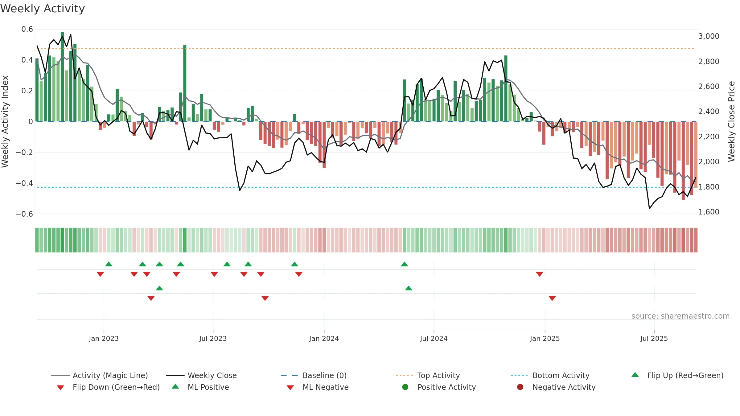 7733 weekly Activity chart, closing 2025-09-08.