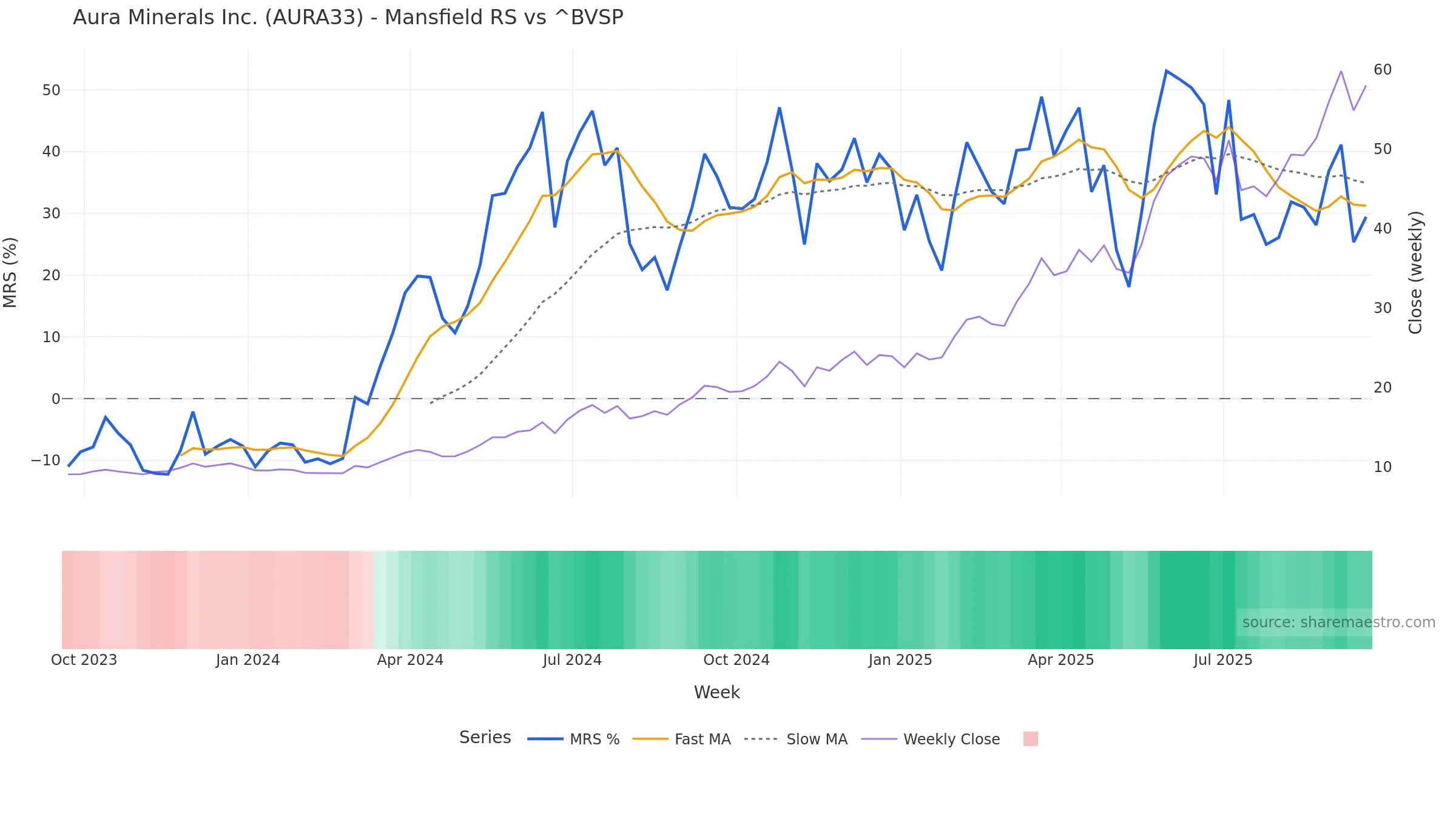 AURA33 Mansfield Relative Strength vs ^BVSP — weekly