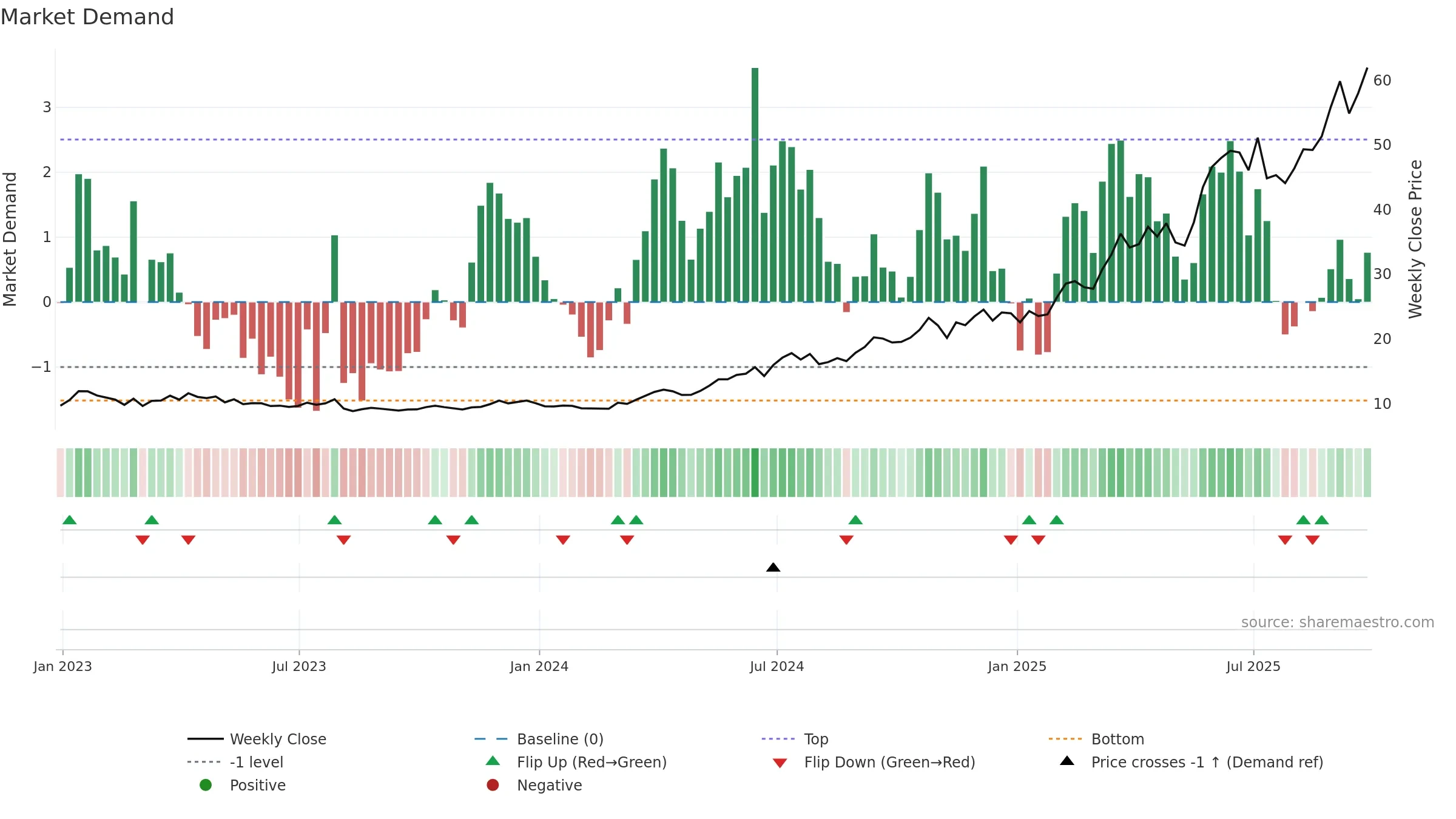 AURA33 weekly Market Demand chart, closing 2025-09-26.