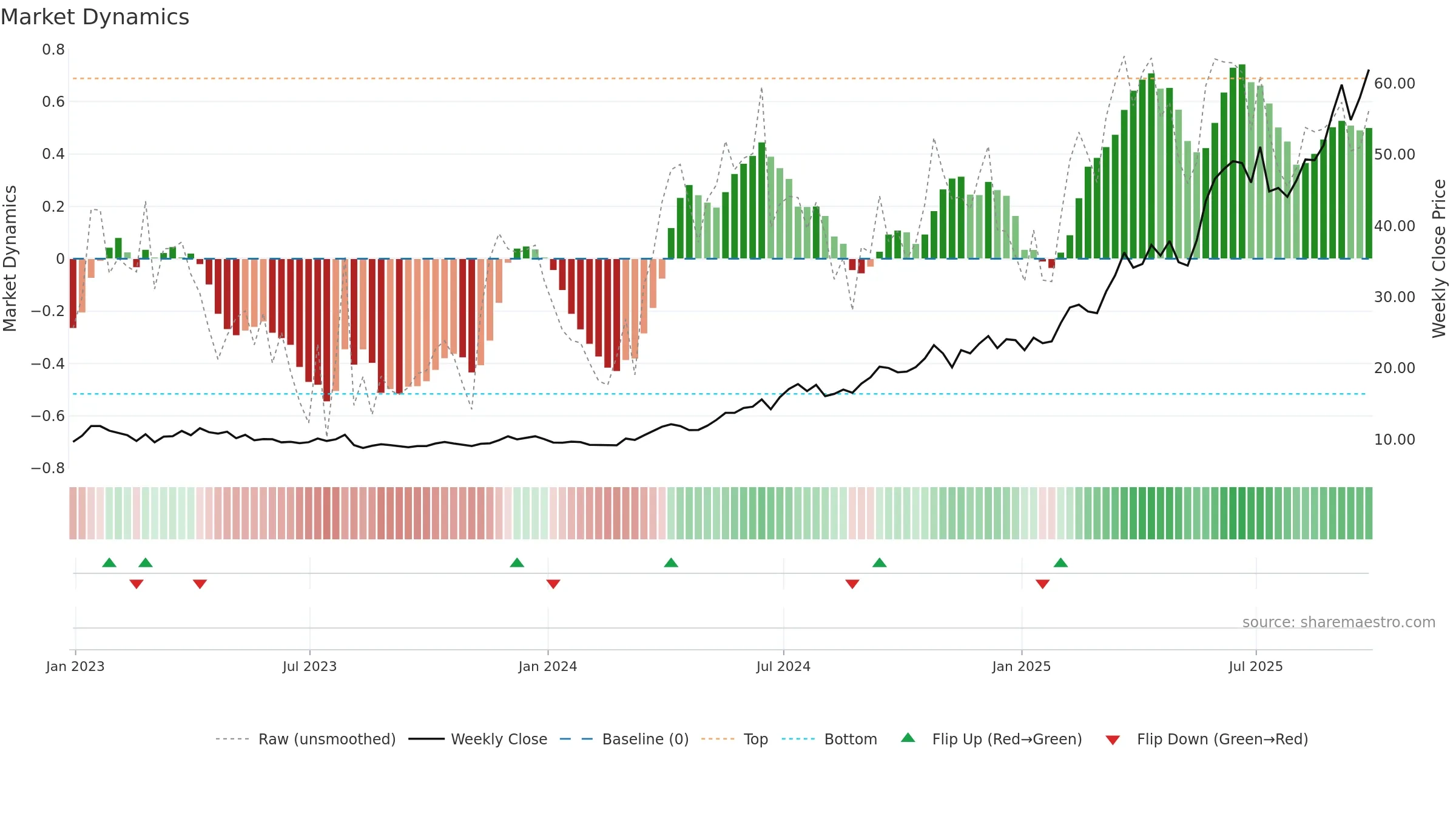 AURA33 weekly Market Dynamics chart, closing 2025-09-26.