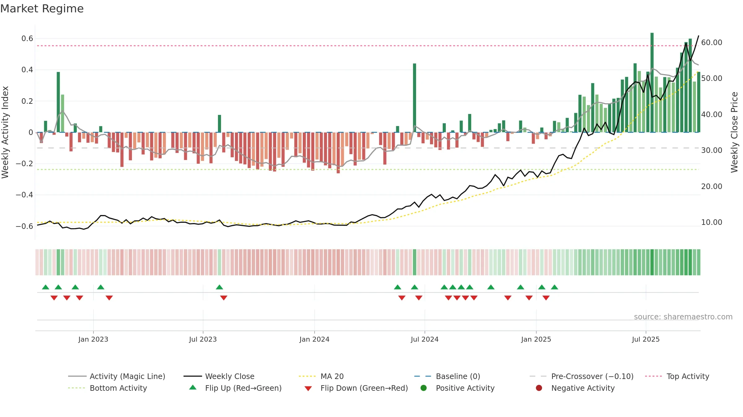AURA33 weekly Market Snapshot chart, closing 2025-09-26.
