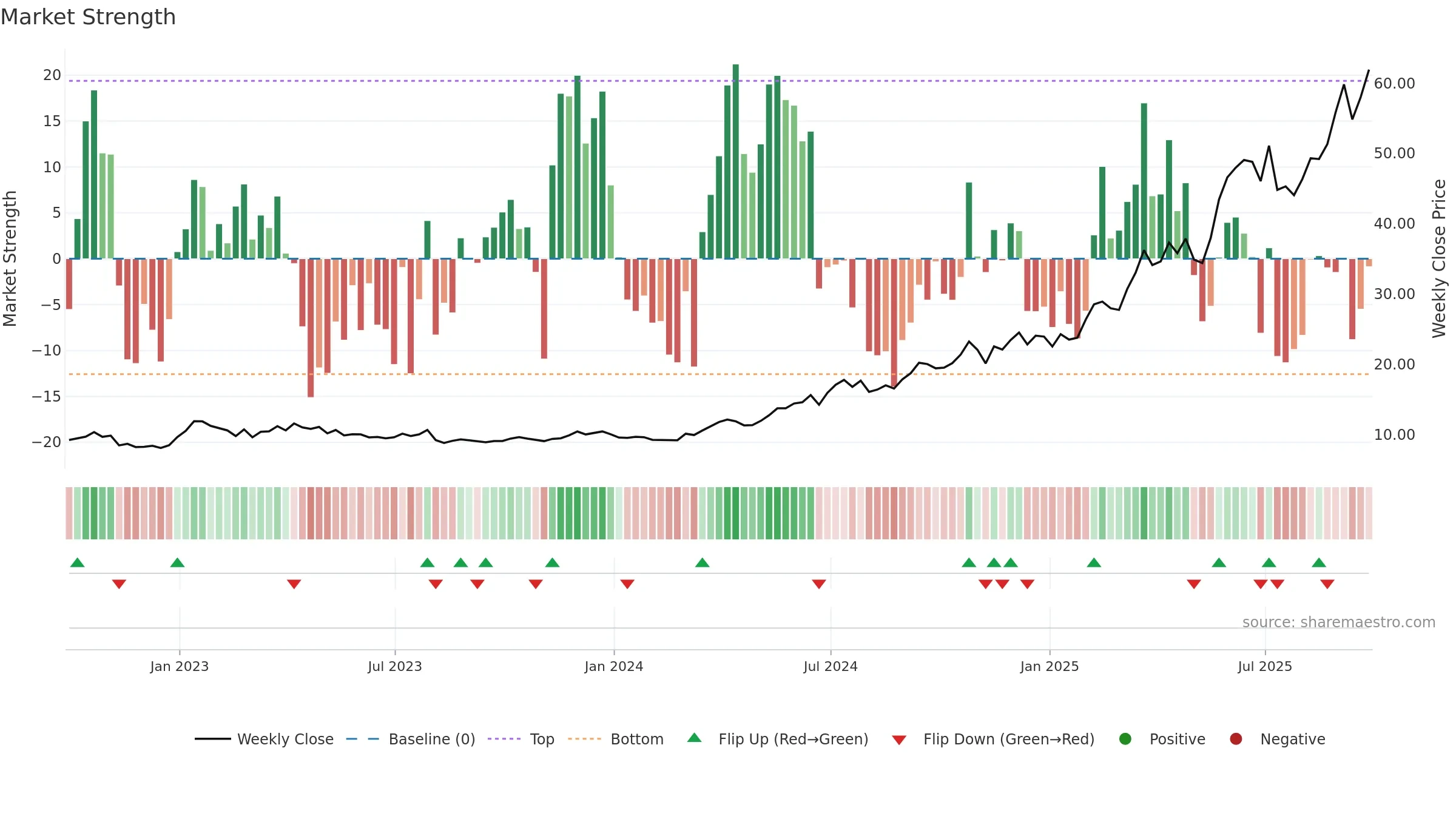 AURA33 weekly Market Strength chart, closing 2025-09-26.