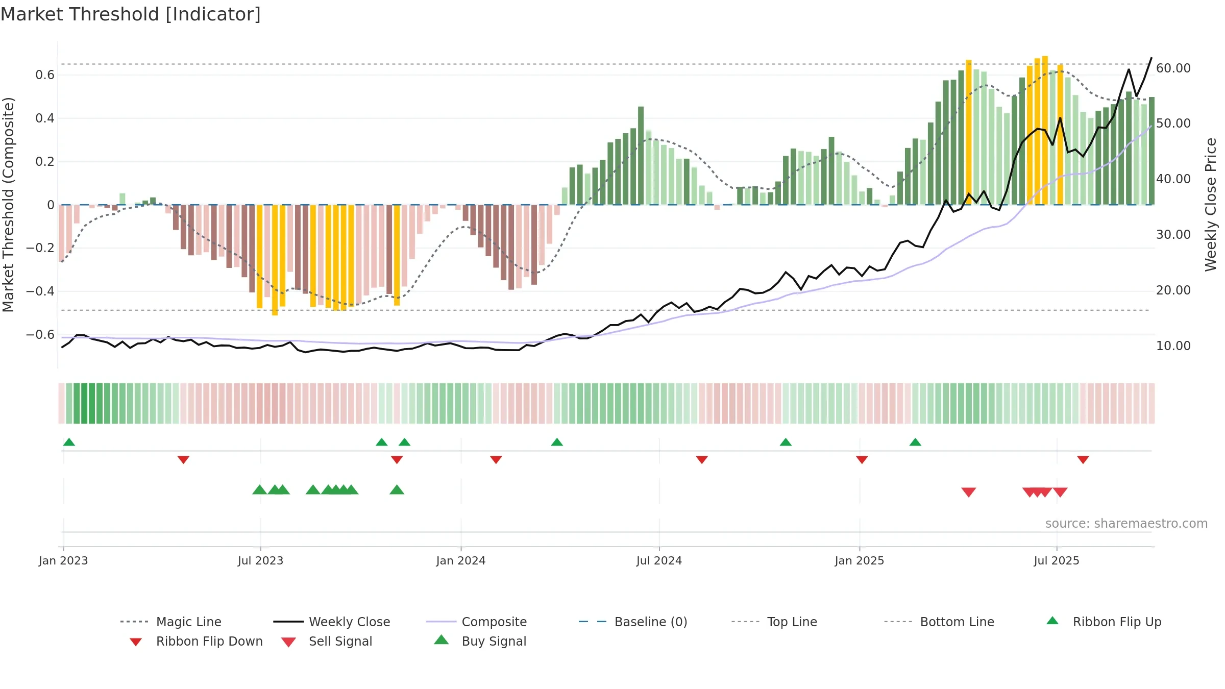 AURA33 weekly Market Threshold chart, closing 2025-09-26.