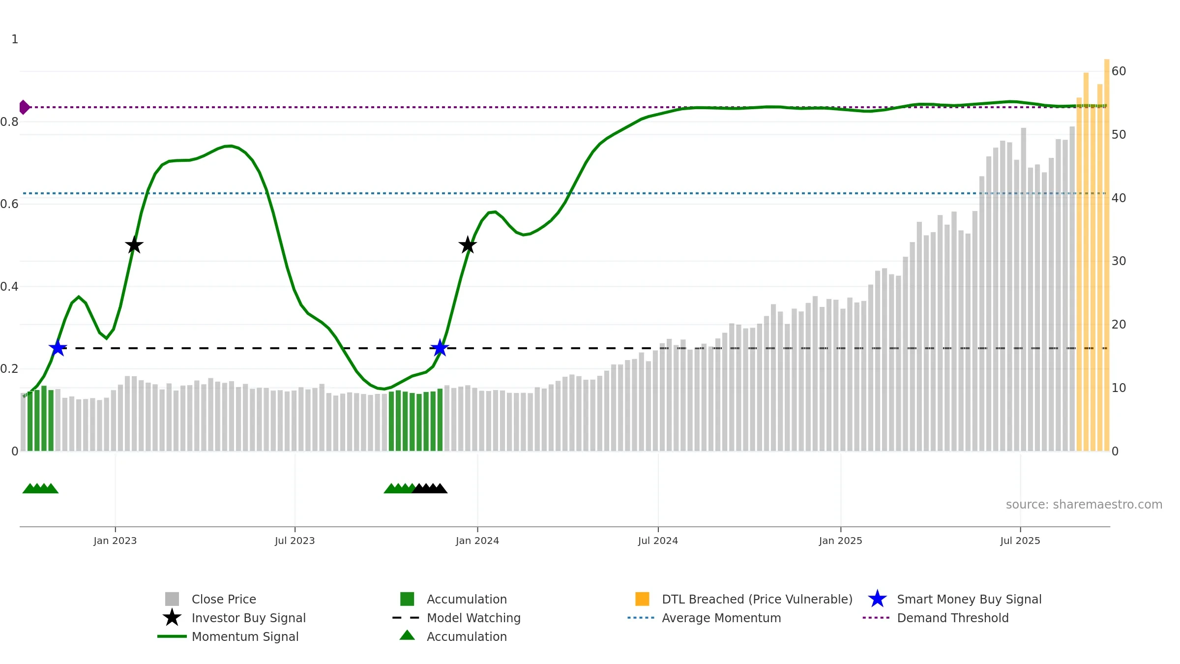 AURA33 weekly Smart Money chart, closing 2025-09-26.