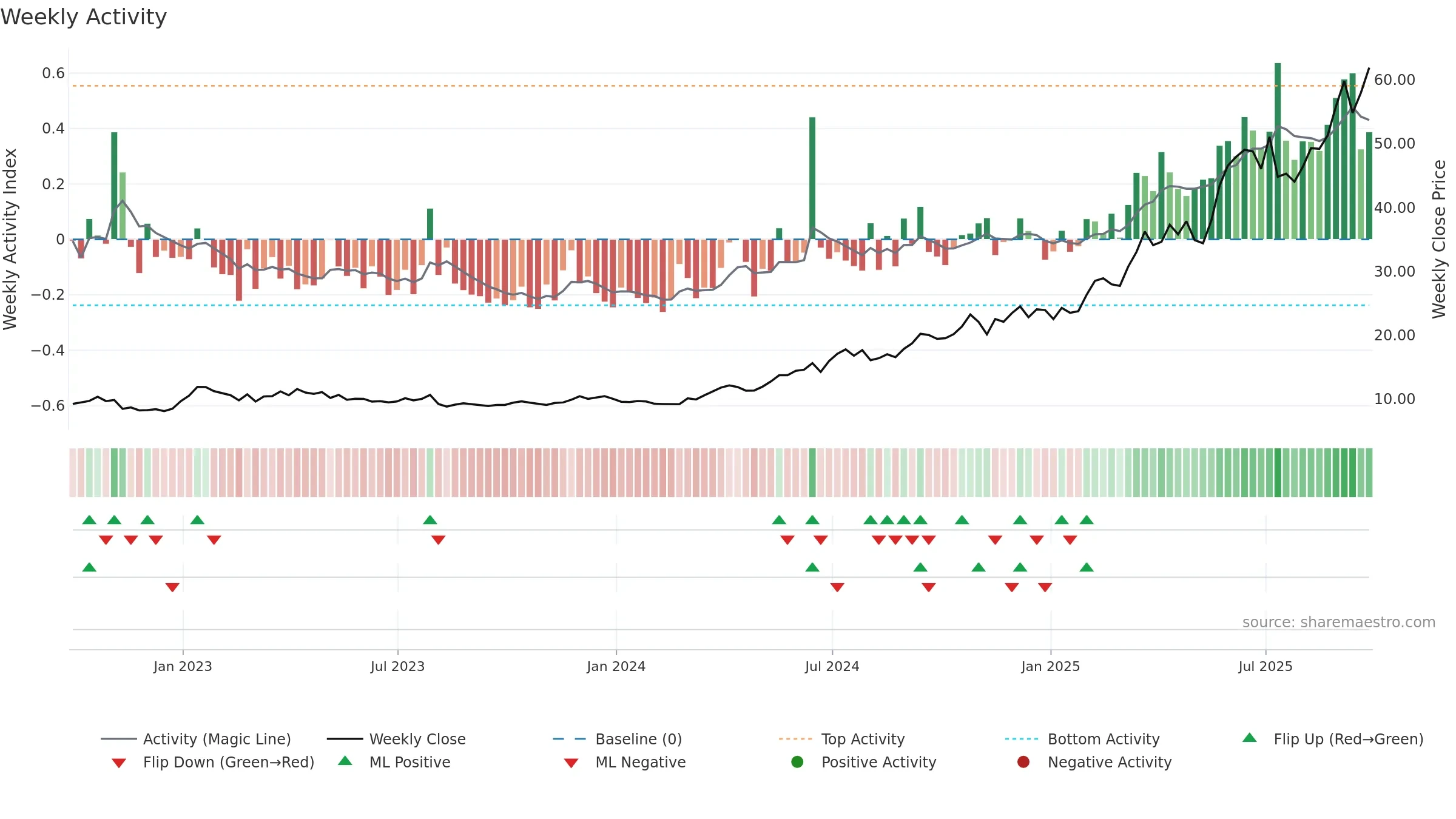 AURA33 weekly Activity chart, closing 2025-09-26.