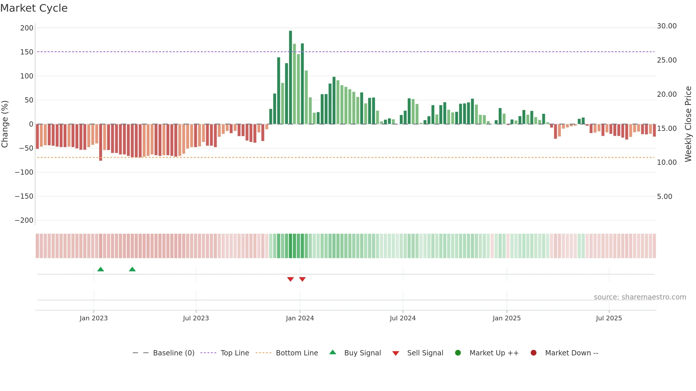 GYRE weekly Market Cycle chart, closing 2025-09-19.