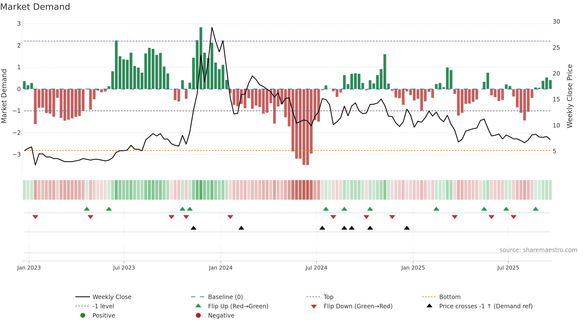 GYRE weekly Market Demand chart, closing 2025-09-19.