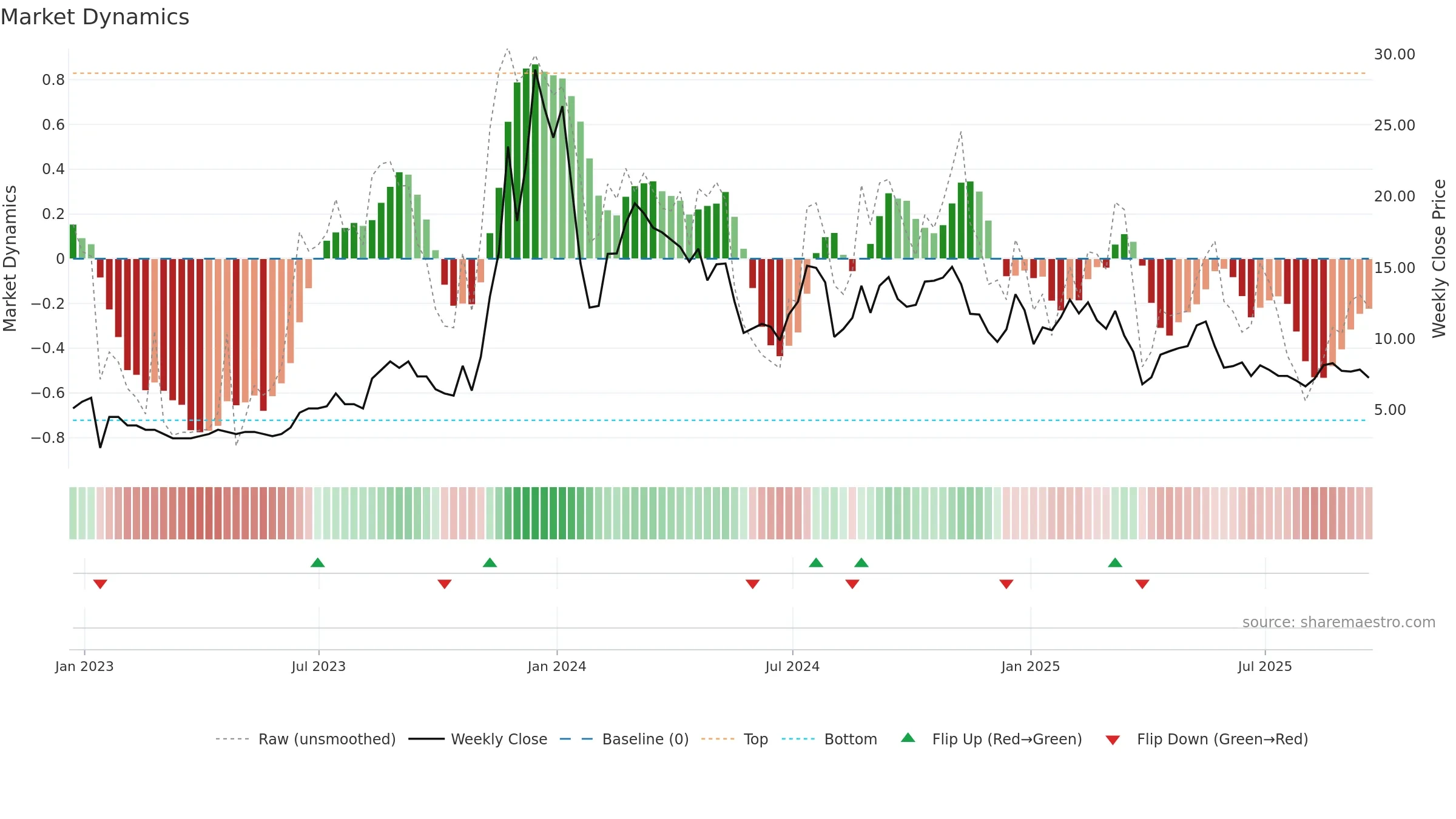GYRE weekly Market Dynamics chart, closing 2025-09-19.