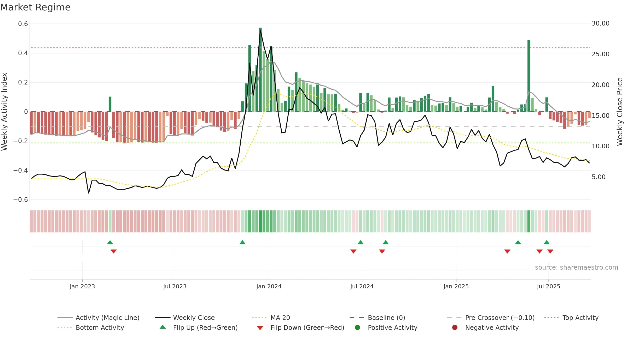 GYRE weekly Market Snapshot chart, closing 2025-09-19.