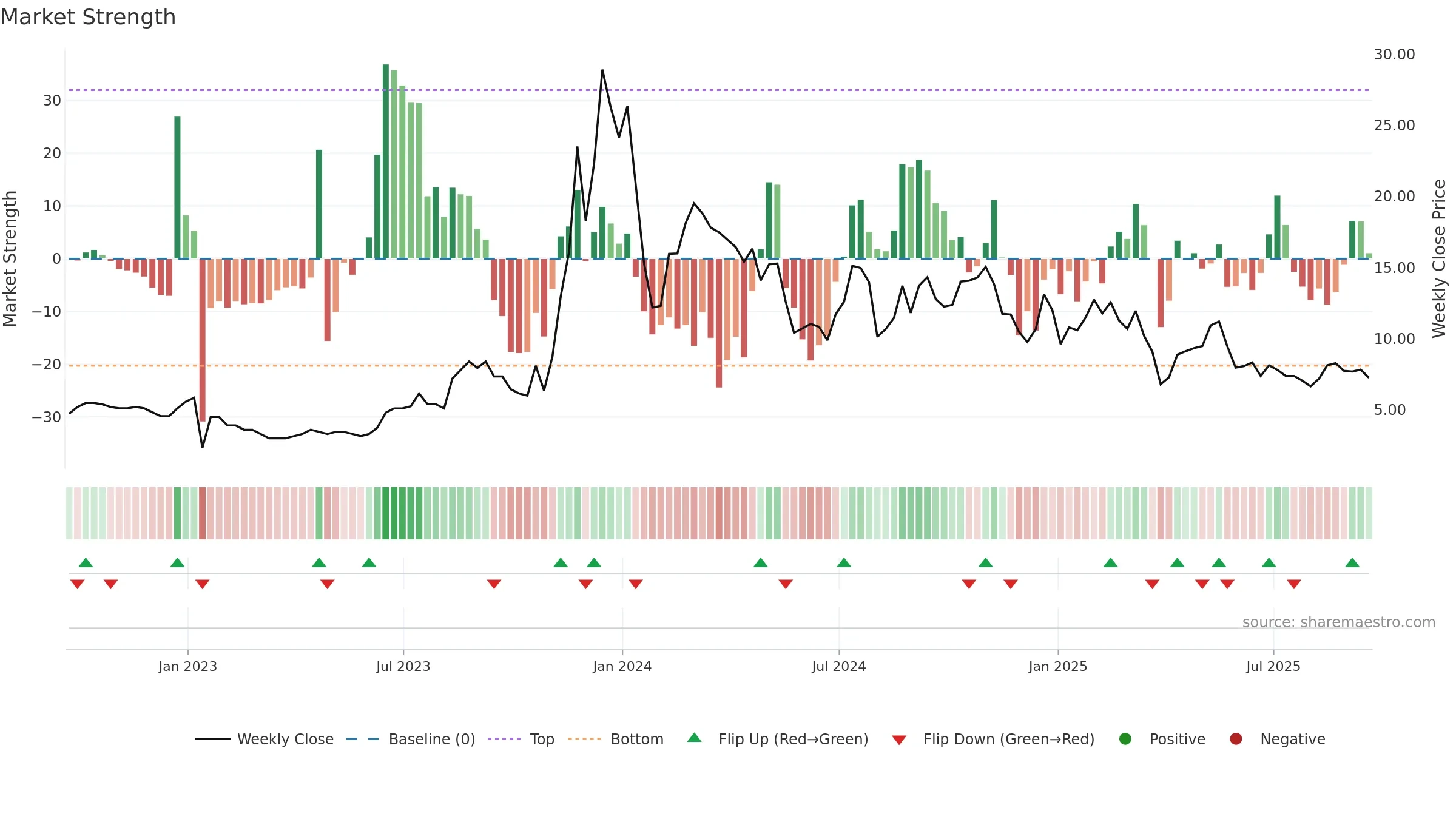 GYRE weekly Market Strength chart, closing 2025-09-19.