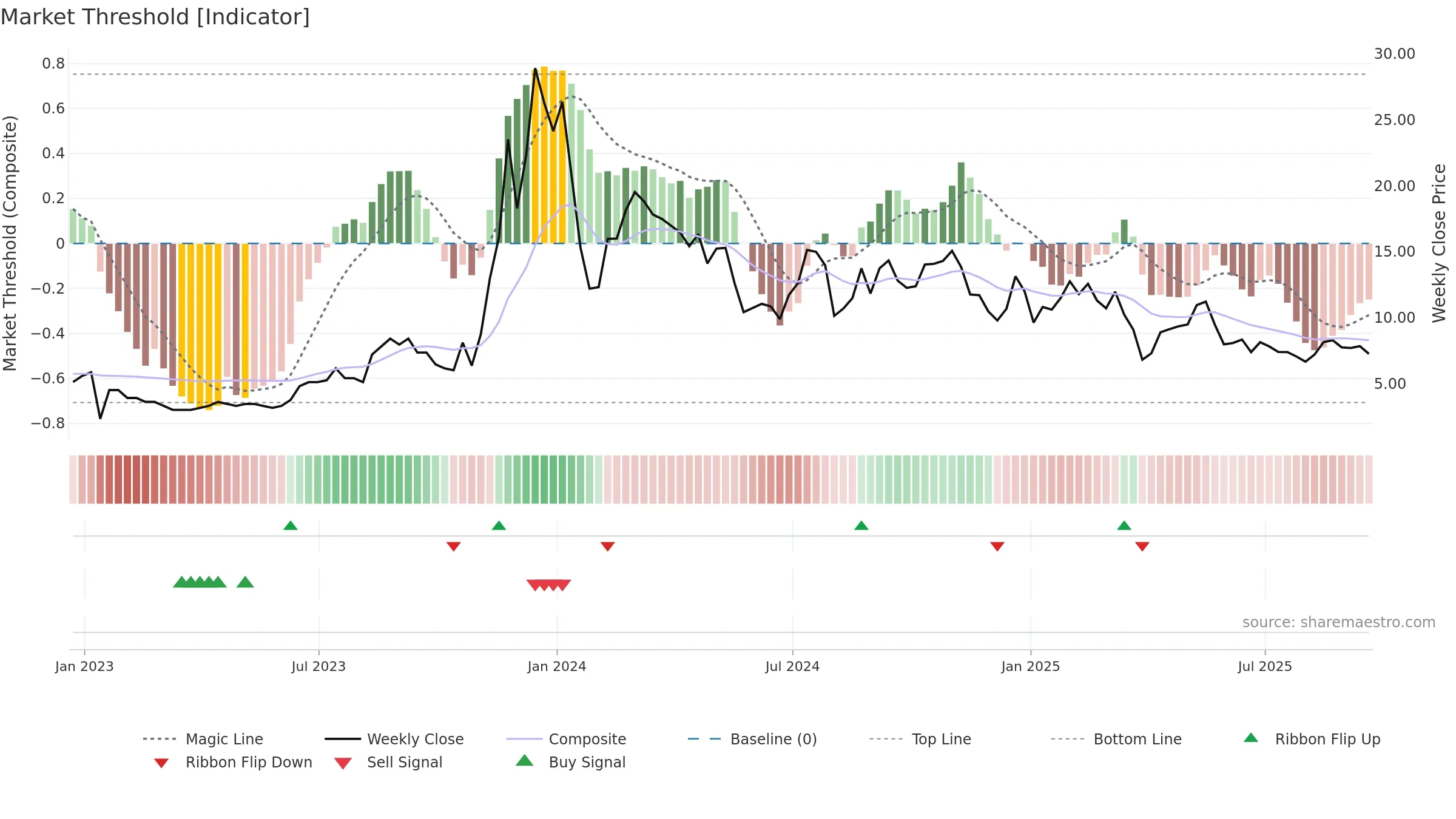 GYRE weekly Market Threshold chart, closing 2025-09-19.