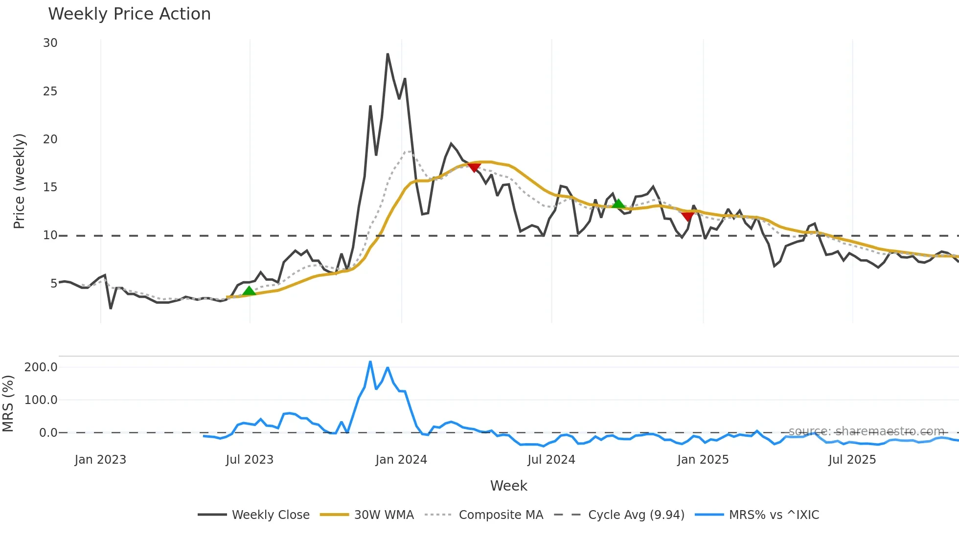 GYRE weekly Price Action chart, closing 2025-11-07