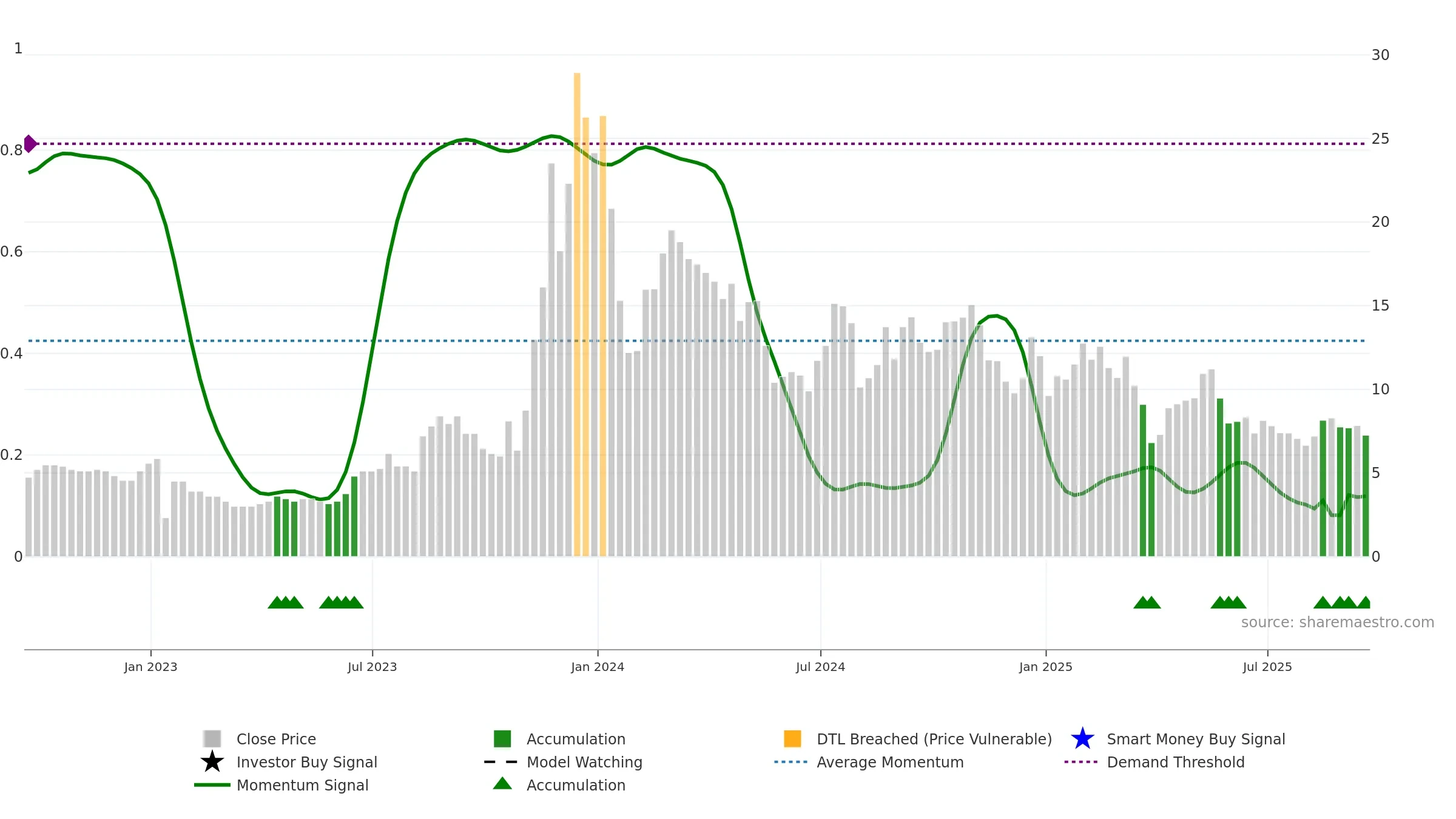 GYRE weekly Smart Money chart, closing 2025-09-19.