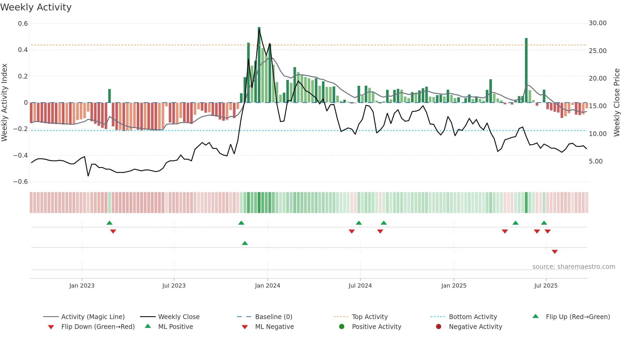 GYRE weekly Activity chart, closing 2025-09-19.