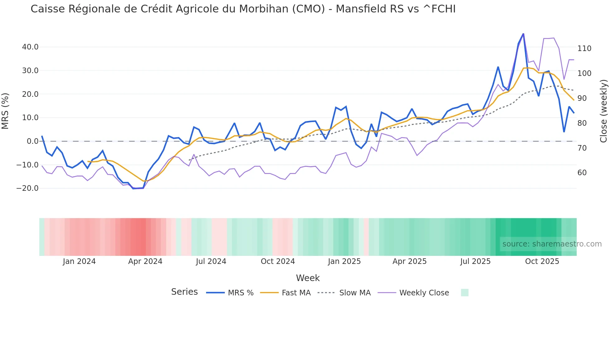 CMO Mansfield Relative Strength chart