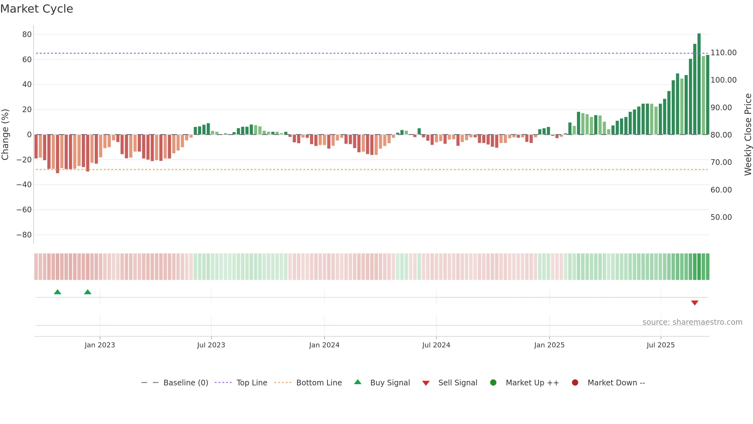 CMO weekly Market Cycle chart, closing 2025-09-15.