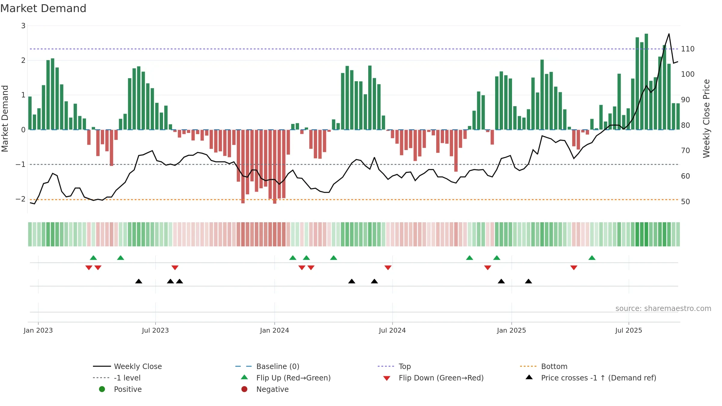 CMO weekly Market Demand chart, closing 2025-09-15.