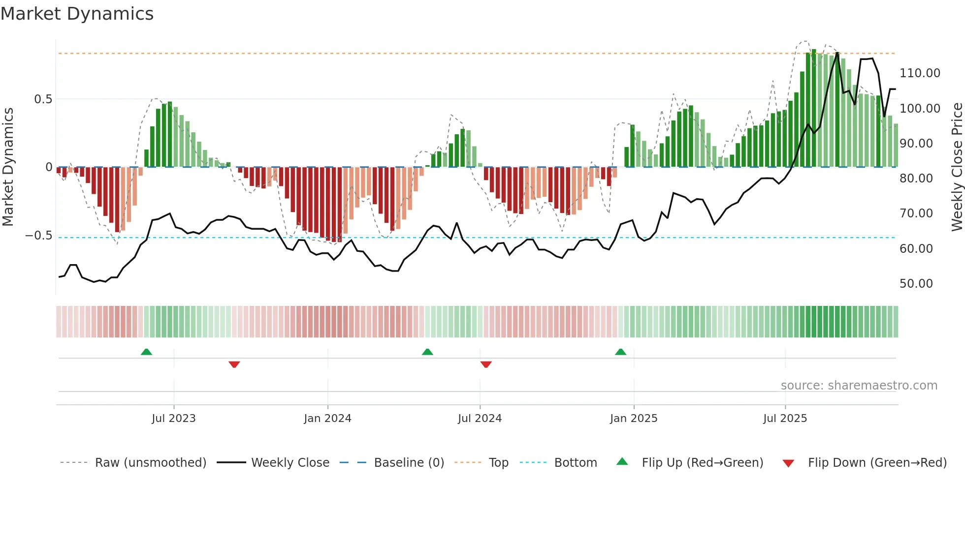 CMO weekly Market Dynamics chart