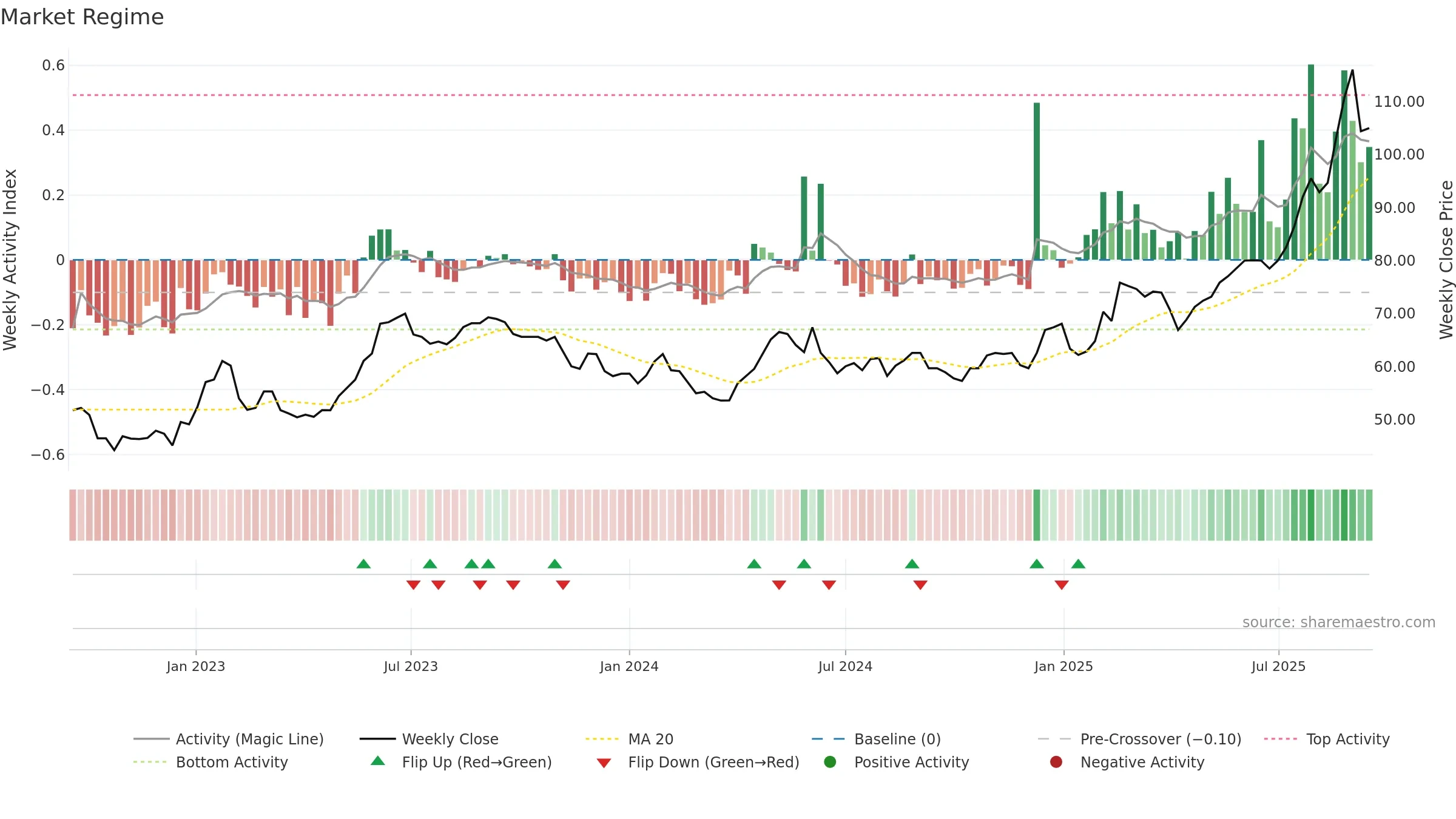 CMO weekly Market Snapshot chart, closing 2025-09-15.