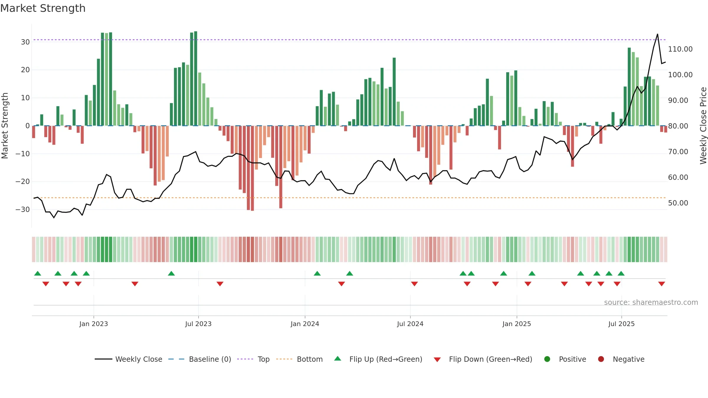 CMO weekly Market Strength chart, closing 2025-09-15.