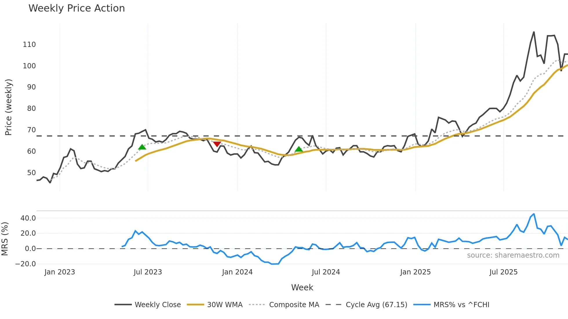 CMO weekly Price Action chart, closing 2025-11-10