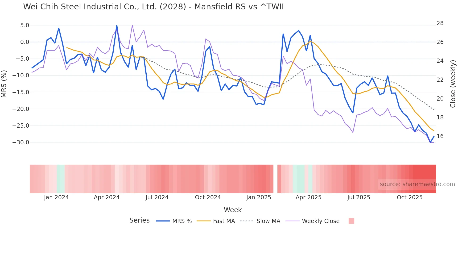 2028 Mansfield Relative Strength chart