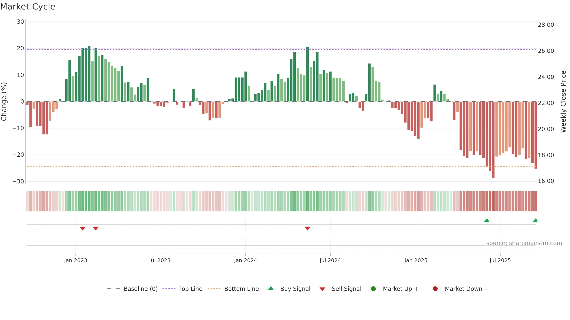 2028 weekly Market Cycle chart, closing 2025-09-15.