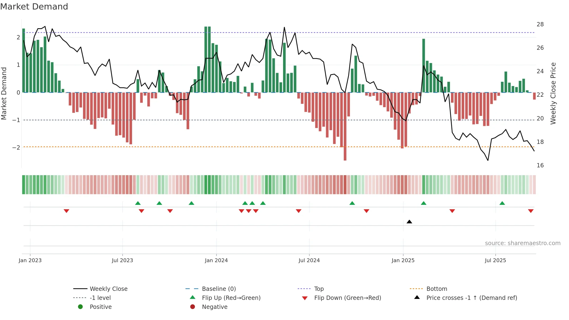 2028 weekly Market Demand chart, closing 2025-09-15.