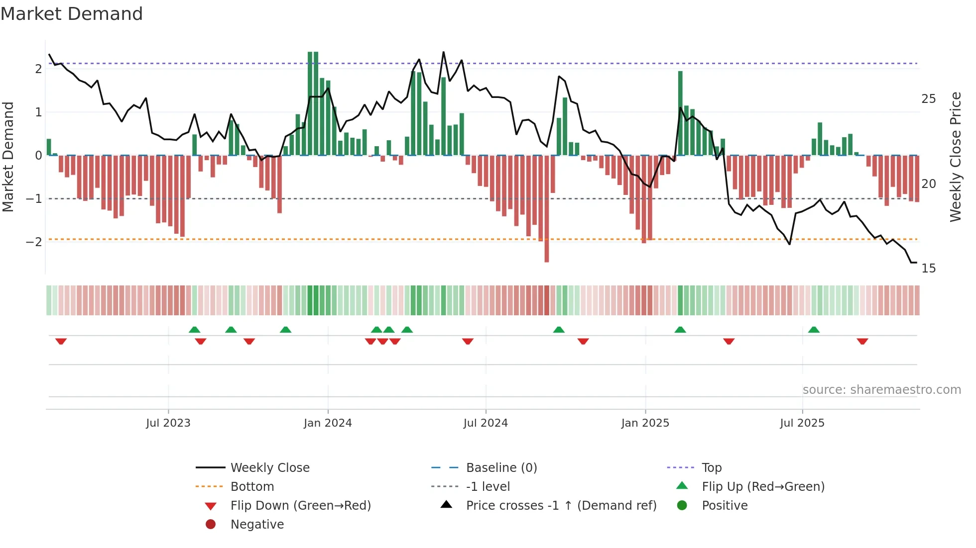 2028 weekly Market Demand chart